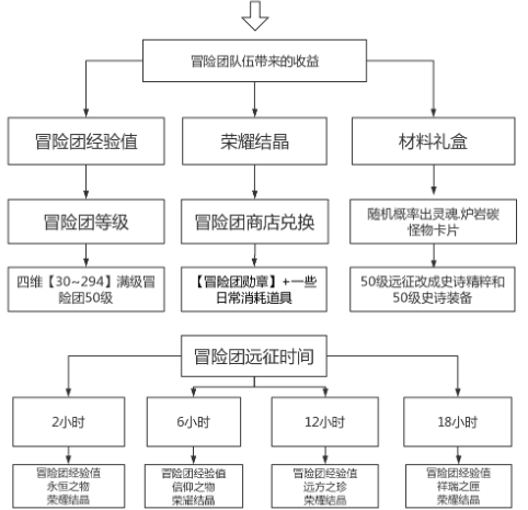 DNF手游狂战士冒险团羁绊远征小队怎么搭配-狂战士冒险团远征小队搭配攻略