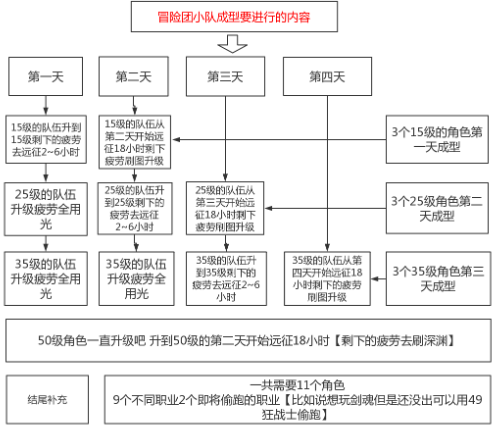 DNF手游狂战士冒险团羁绊远征小队怎么搭配-狂战士冒险团远征小队搭配攻略