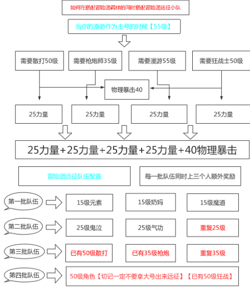 DNF手游漫游冒险团羁绊远征小队搭配攻略-漫游冒险团远征小队怎么搭配