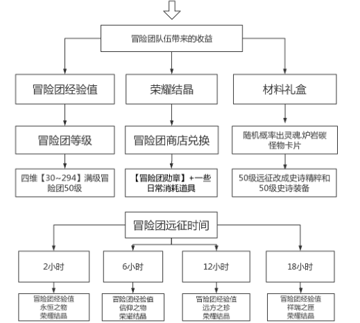 DNF手游漫游冒险团羁绊远征小队搭配攻略-漫游冒险团远征小队怎么搭配