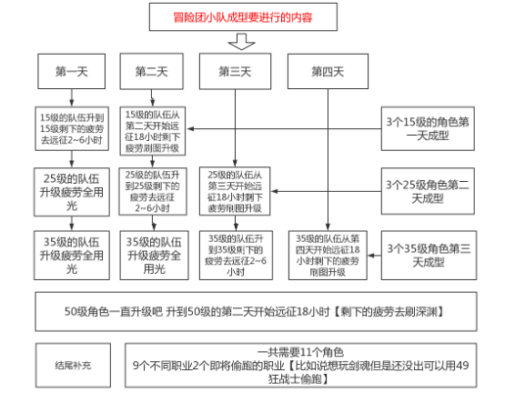 DNF手游漫游冒险团羁绊远征小队搭配攻略-漫游冒险团远征小队怎么搭配