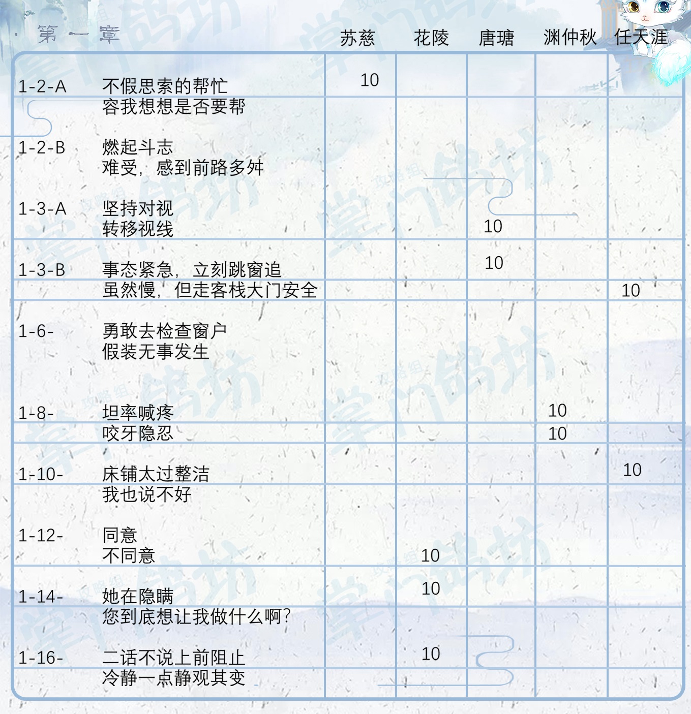 掌门太忙全章节攻略-全章节好感选项汇总