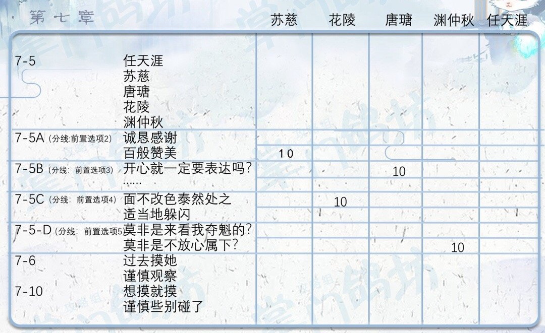 掌门太忙全章节攻略-全章节好感选项汇总