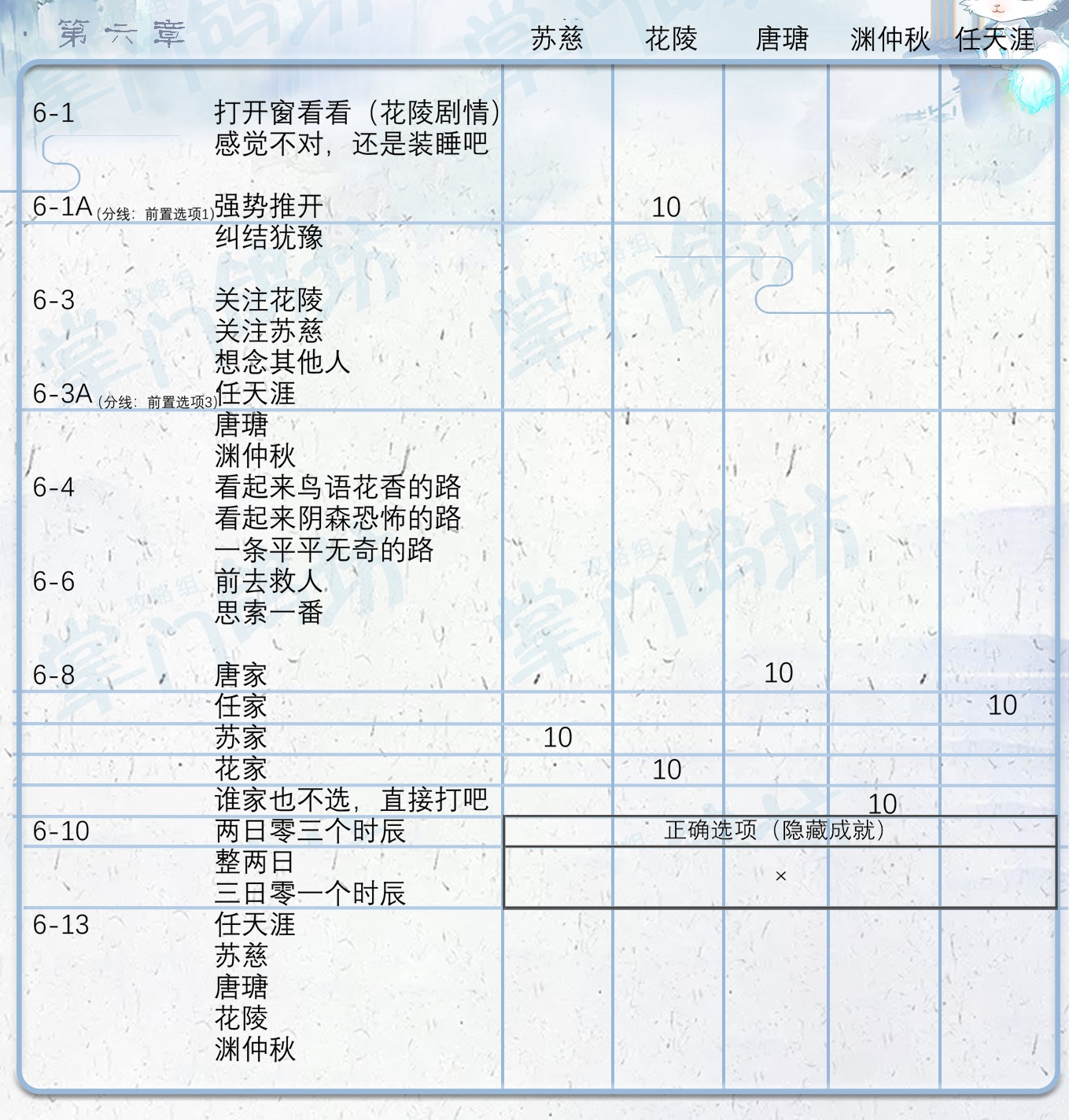 掌门太忙第六章好感攻略-第六章主线选项指南