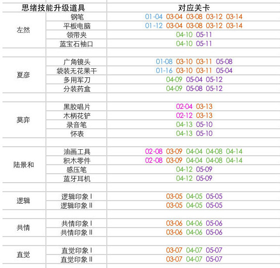 未定事件薄异常关卡材料怎么得-异常关卡材料分布图解