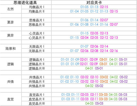 未定事件薄异常关卡材料怎么得-异常关卡材料分布图解