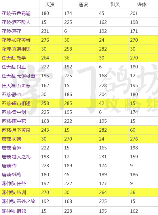 掌门太忙全SR初始属性汇总-SR卡初始数据一览