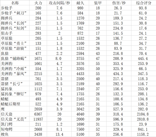 全球行动反抗军兵种排行表一览-反抗军全兵种属性解析