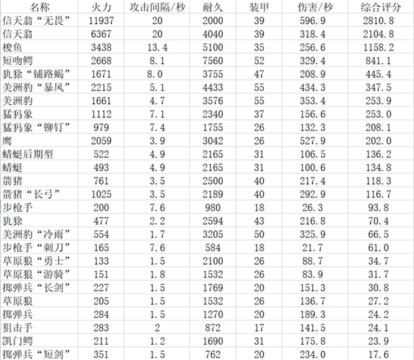 全球行动反抗军兵种排行表一览-反抗军全兵种属性解析