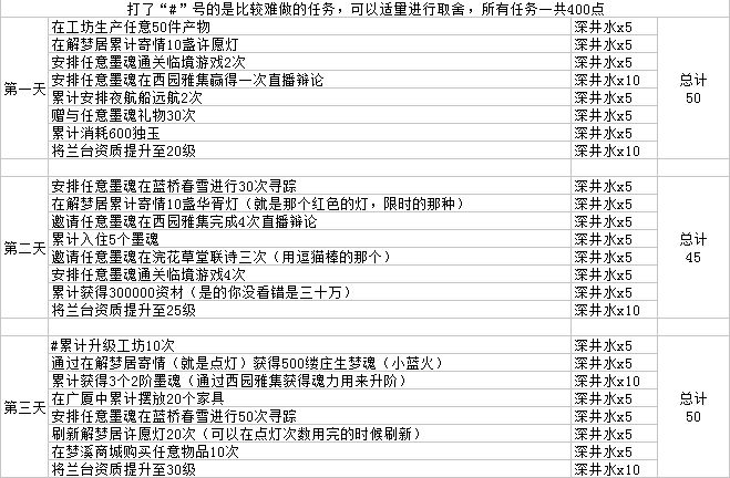 墨魂七日计划一览表-新手七日计划攻略