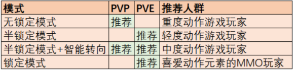 龙之谷2手游新锁定模式怎么样-锁定模式优化一览