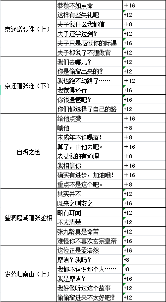 墨魂孟浩然溯源攻略-孟浩然溯源好感选择指南