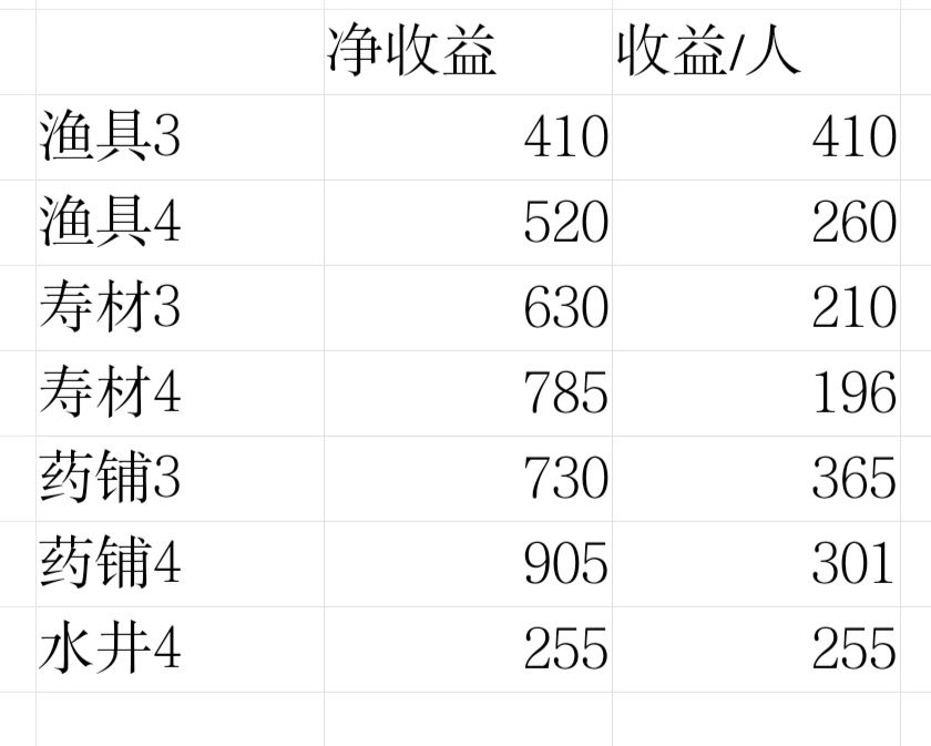 江南百景图苏州怎么赚钱-苏州休闲赚钱攻略