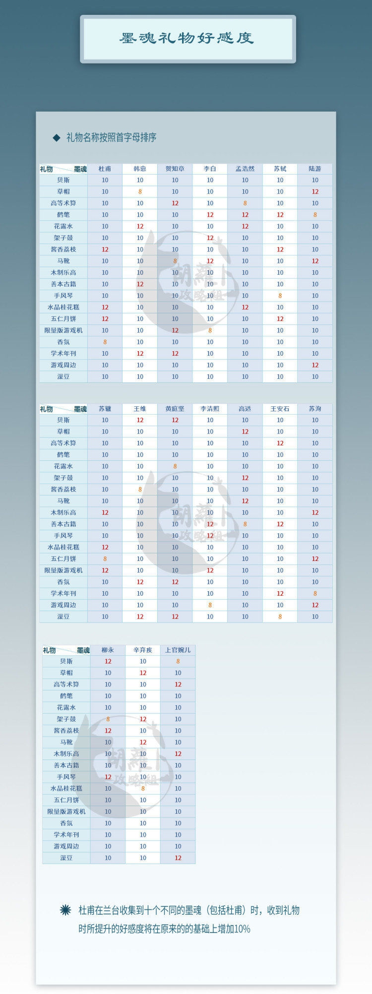 墨魂礼物攻略大全-墨魂好感度礼物一览表