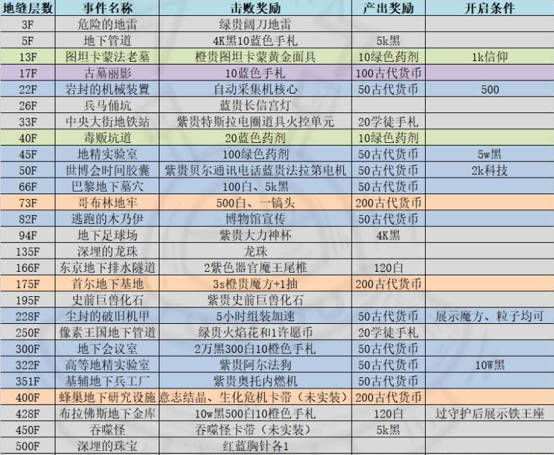 最强蜗牛地缝产出攻略-地缝事件对于奖励一览