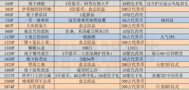 最强蜗牛地缝产出攻略-地缝事件对于奖励一览