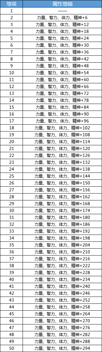 DNF手游冒险家团属性加成效果大全-1-50级冒险团属性加成分享