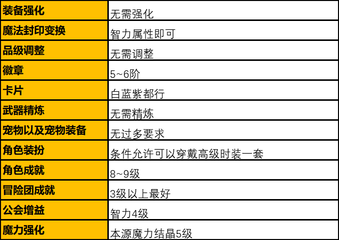 DNF手游满级后干什么-满级角色培养指南