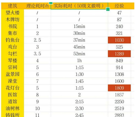 江南百景图怎么升级快-重复建造娱乐建筑所得经验图解