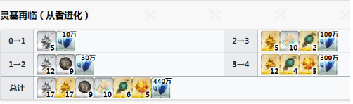 FGO术呆毛满破素材是什么-英灵阿尔托莉雅满破所需素材一览