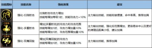 DNF手游漫游加点攻略-男漫游最强刷图加点指南