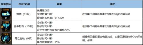 DNF手游漫游加点攻略-男漫游最强刷图加点指南