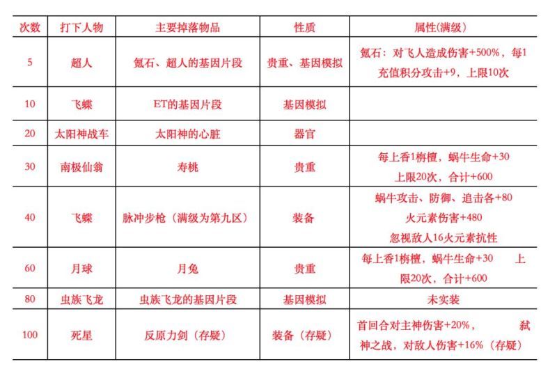 最强蜗牛香用法大全-打下人物及掉落物品一览