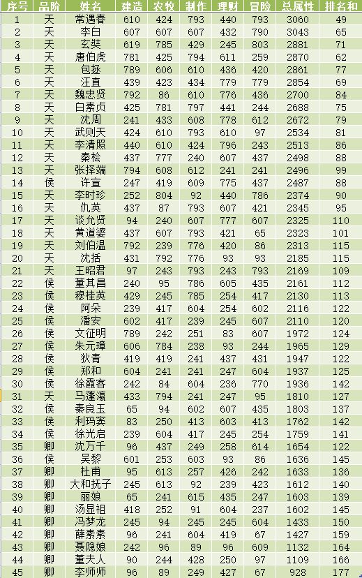 江南百景图全人物50级属性一览表-全人物满级数据图