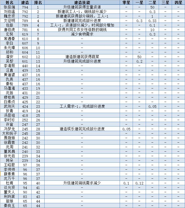 江南百景图全人物50级属性一览表-全人物满级数据图