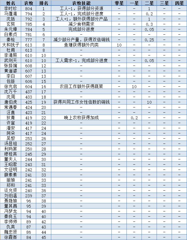 江南百景图全人物50级属性一览表-全人物满级数据图