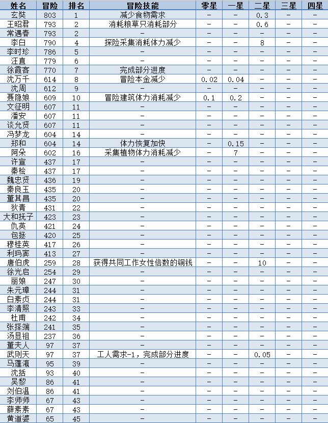 江南百景图全人物50级属性一览表-全人物满级数据图