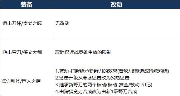 王者荣耀打野刀改版详情-新版打野刀改动内容一览