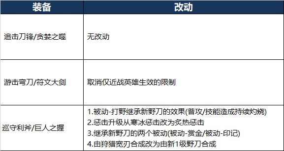 王者荣耀新版打野刀介绍-龙王之怒装备属性汇总