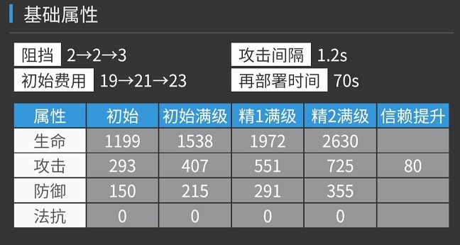 明日方舟艾斯戴尔、幽灵鲨对比评测-艾斯戴尔强度评测