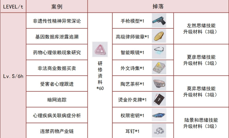 未定事件簿资料室攻略-资料室掉落材料一览