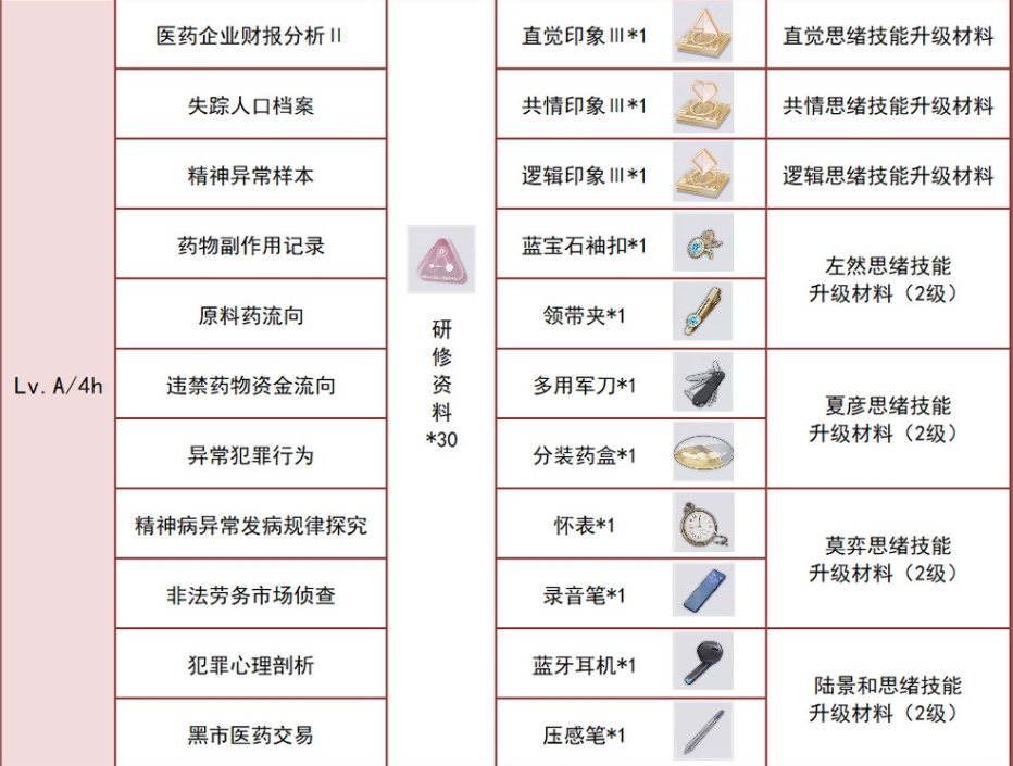 未定事件簿资料室攻略-资料室掉落材料一览