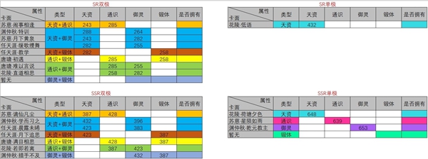 掌门太忙养卡攻略-养卡单双极一览