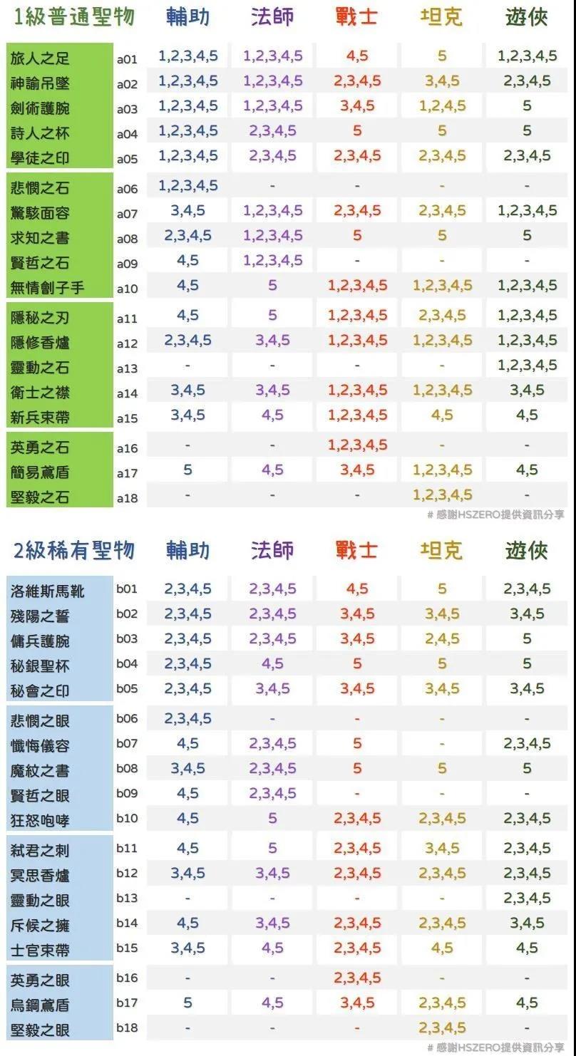 剑与远征团队远征圣物分解攻略-各等级圣物分解图表一览