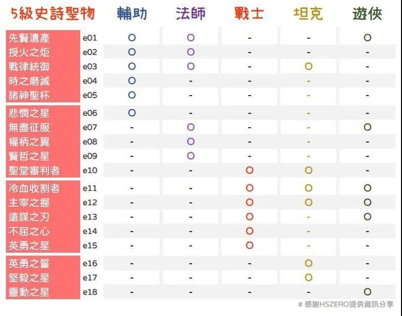 剑与远征团队远征圣物分解攻略-各等级圣物分解图表一览