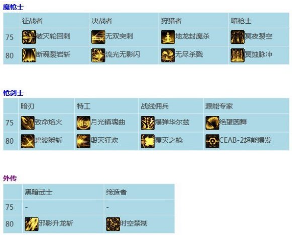 DNF二觉技能护石效果是什么-75级及80级CP护石技能效果介绍