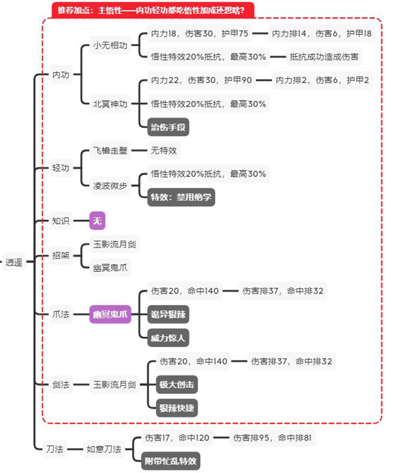 江湖论剑逍遥玩法指南-逍遥加点、功法及打法攻略