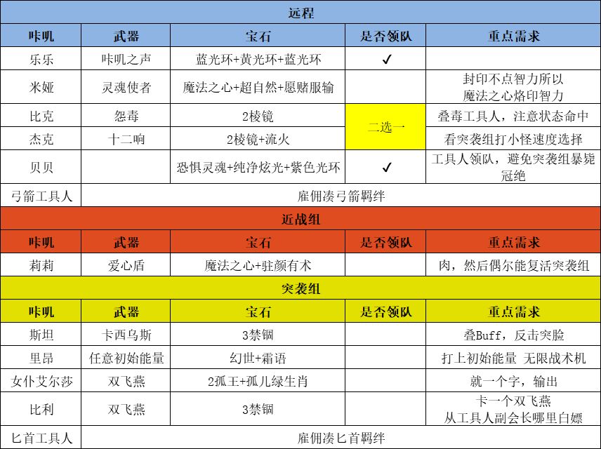 咔叽探险队深渊40阵容推荐攻略-突袭组女仆深渊40打法指南