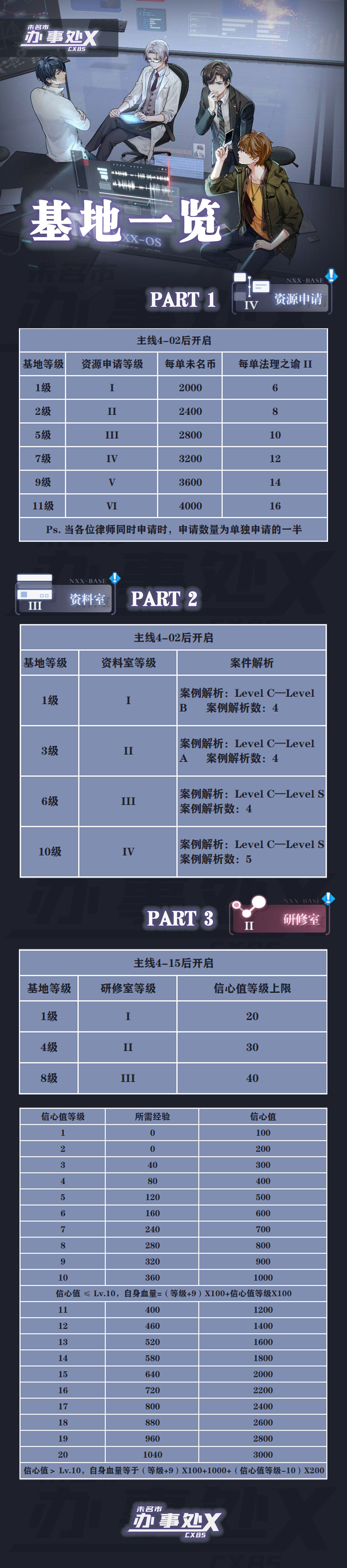 未定事件簿基地攻略大全-基地等级及对应案件分享