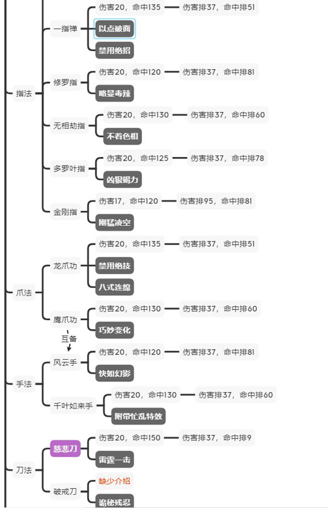 江湖论剑全门派玩法攻略-正派、邪派及中立各门派玩法指南