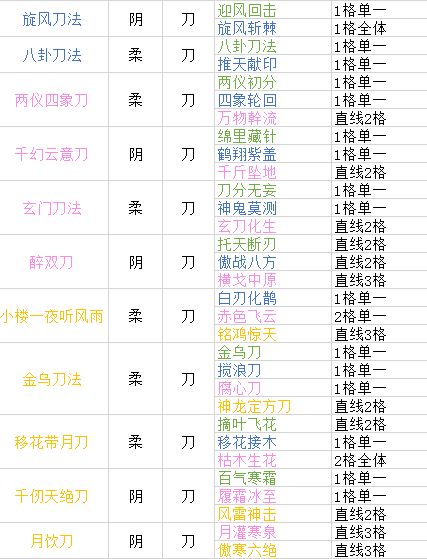 下一站江湖刀法大全-阴柔系、阳刚系刀法效果汇总