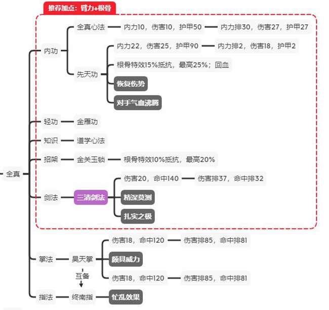 江湖论剑正派攻略大全-正派各门派加点及玩法教学