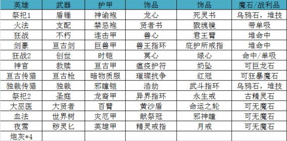 地下城堡2遗迹10通关攻略-遗迹10阵容搭配图文一览