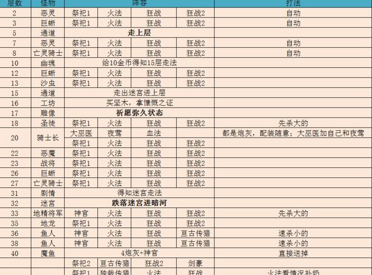 地下城堡2遗迹10通关攻略-遗迹10阵容搭配图文一览