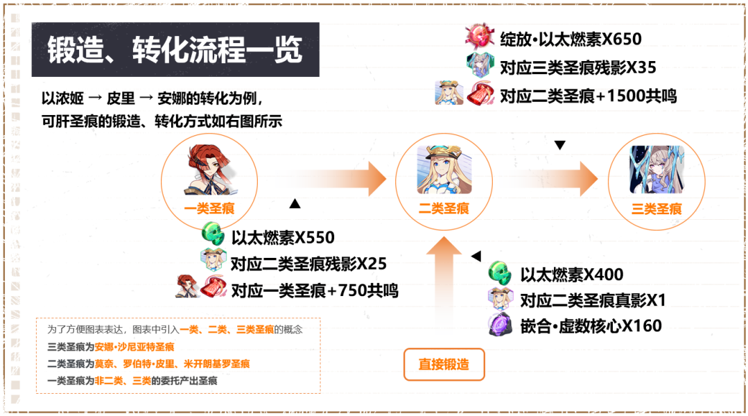 崩坏3圣痕转化需要多少燃素-圣痕转化所需材料一览