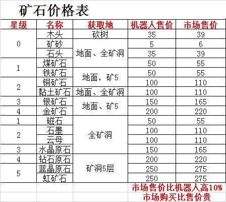 悠长假期矿石获取及价格一览表-矿石图鉴大全